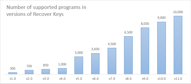 Number of supported programs in versions of Recover Keys