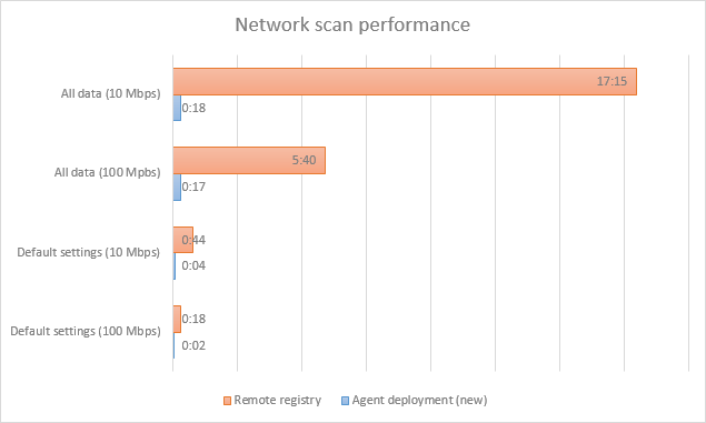 Network scan performance