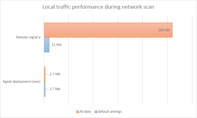 Local traffic during network scan