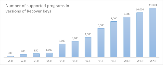 Number of supported programs in versions of Recover Keys